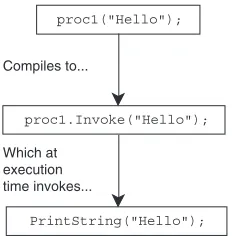 Figure 2.1Processing a call to a delegate instance that uses the C# shorthand syntax