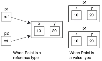 Figure 2.3Comparing value type and 