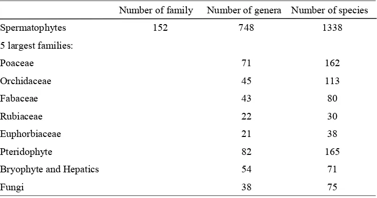 Table 1. Number of  family, genera and species of Bali 