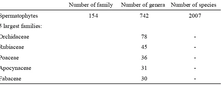 Table 2. Number of  family, genera and species of Singapore 