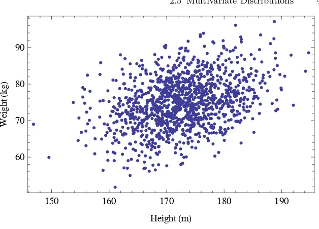 Figure 2.1. Simulated data for typical weight and height distributions of men