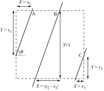 Figure 3.3. Schema for possible conﬁgurations of a line with orientation θ inter-secting the sides of a square region