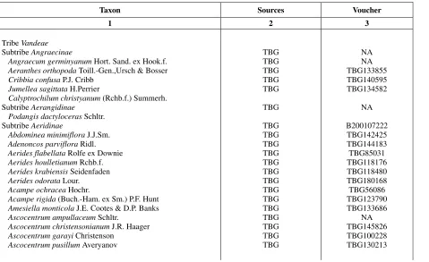 Table 1. Plant materials examined in this study. 