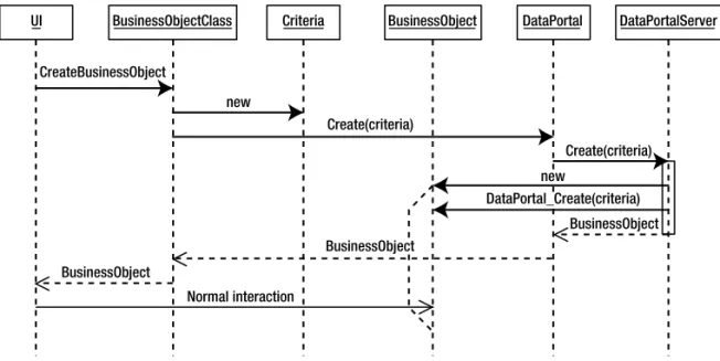 Figure 2-16. UML sequence diagram for the creation of a new business object