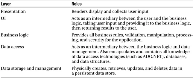 Table 1-1 summarizes the five layers and their roles. Table 1-1. The Five Logical Layers and the Roles They Provide