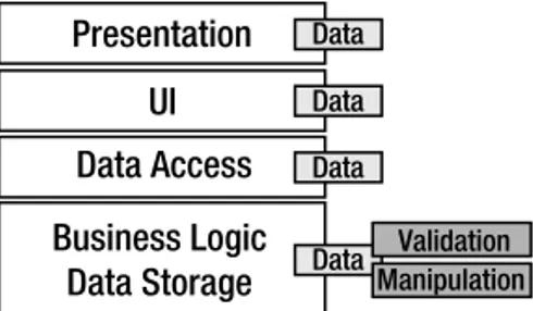 Figure 1-10. Validation and business logic in the Data Management tier