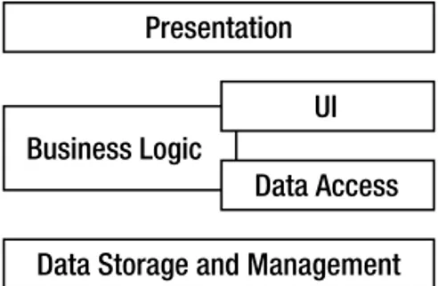 Figure 1-17. The Business Logic layer tied to the UI and Data Access layers