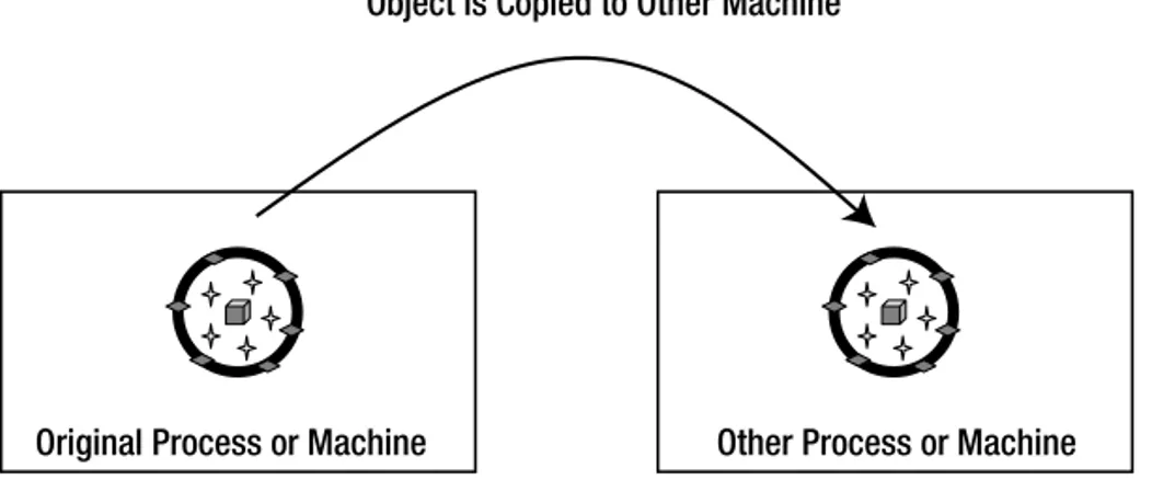 Figure 1-20. Passing a physical copy of an object across the network