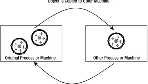 Figure 1-21. Passing a copy of the object to the server and getting a copy back