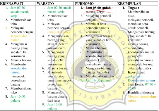 Tabel 4.1.c.c Hasil observasi pekerjaan pelayan 