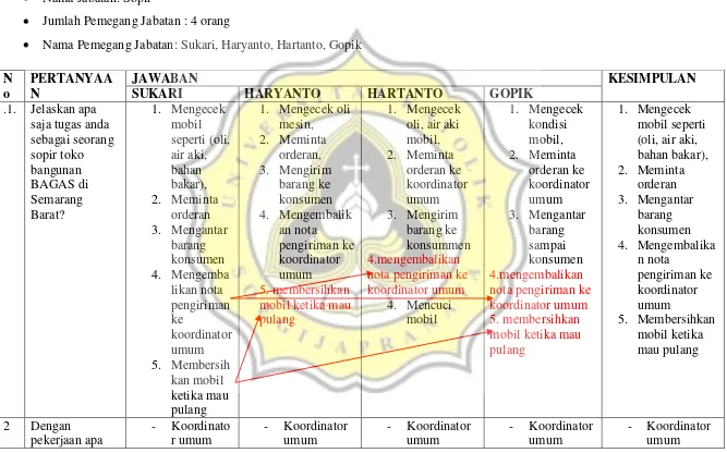 Tabel 4.1.d Persepsi Responden Mengenai Deskripsi Pekerjaan dan Spesifikasi Pekerjaan di Toko Bangunan “BAGAS” 