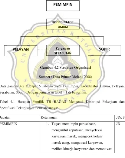 Gambar 4.2 Struktur Organisasi 