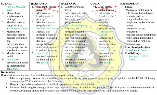 Tabel 4.1.d.d hasil observasi pekerjaan Sopir  