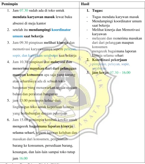 Tabel 4.1.a.a hasil observasi pekerjaan Pemimpin 