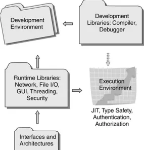 Figure 1.2. Java Development and ExecutionEnvironments and Runtime Libraries, Interfaces,