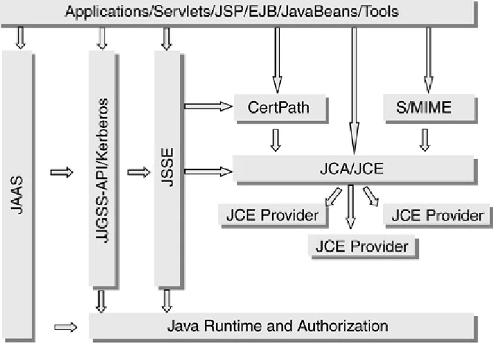 Figure 1.3. Java Security Technologies