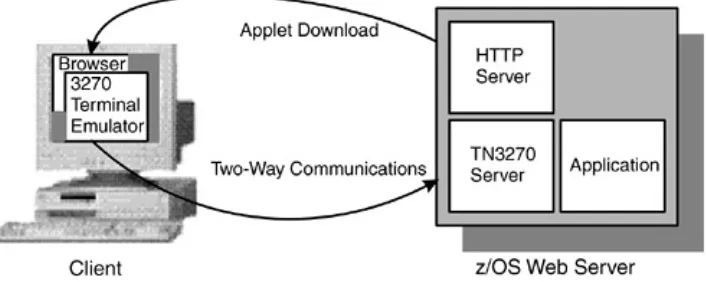 Figure 2.1. IBM Host On-Demand System