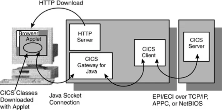 Figure 2.5. CICS Gateway for Java Example