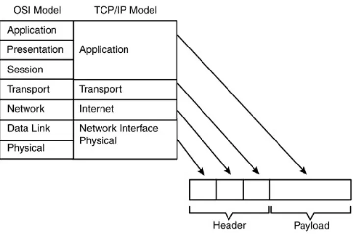 Figure 2.11. Mapping the Layered Network Modelto Packet Headers