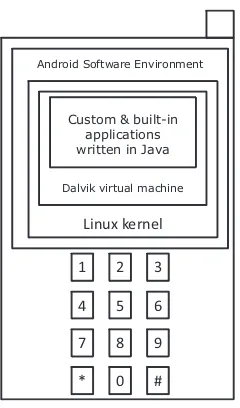 Figure 1.1 Android is software only. Leveraging its Linux kernel to interface with the hardware, you can expect Android to run on many different devices from multiple cell phone manufacturers