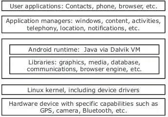 Figure 1.4 The Android stack offers an impressive 