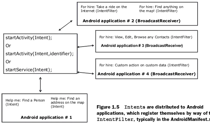 Figure 1.5 Intents are distributed to Android 
