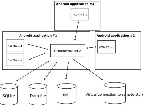 Figure 1.6 The content provider is the data tier for Android applications and is the prescribed manner in which data is accessed and shared on the device.
