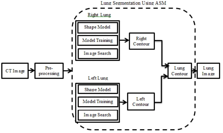 Figure 1. Lung Field Segmentation Method Using ASM. 