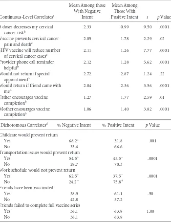Table 2 Correlates of Positive Intent to Complete the 3-Dose HPV Vaccine Series (N = 344)