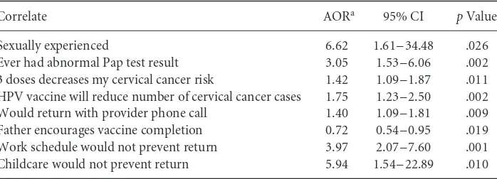 Table 4 Multivariate Findings for Positive Intent to Complete the Vaccine Series (N = 308).