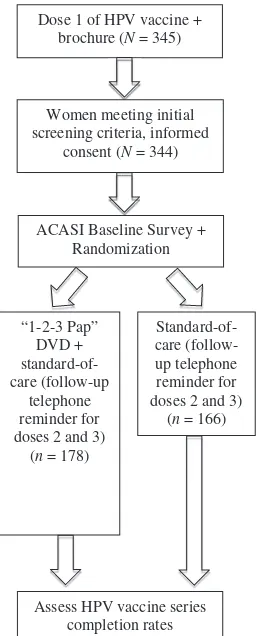 Figure 1 ‘‘1-2-3 Pap’’ communication intervention study design.