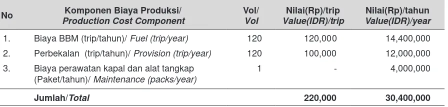 Tabel 2. Rata-rata Biaya Produksi Perikanan Skala Kecil di Kabupaten Cilacap.Table 2. Production Cost Average of Small Scale Fisheries at Cilacap District.