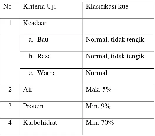 Tabel 2.4 Syarat Mutu Kue Kering SNI 01-2973-1992 