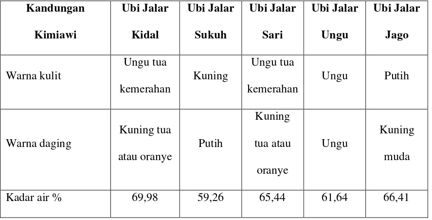 Tabel 2.5 Kandungan Gizi pada Beberapa Varietas Ubi Jalar 