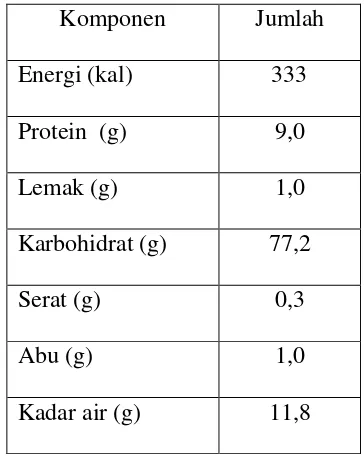 Tabel 2.6 Kandungan Gizi Tepung Terigu dalam 100 gram 