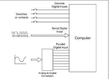 Figure 1-2. Digital and analog data inputs