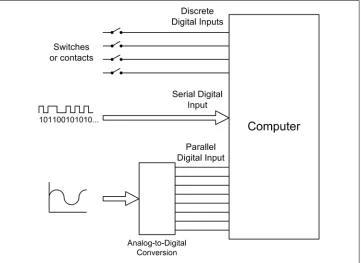 Figure 1-2. Digital and analog data inputs