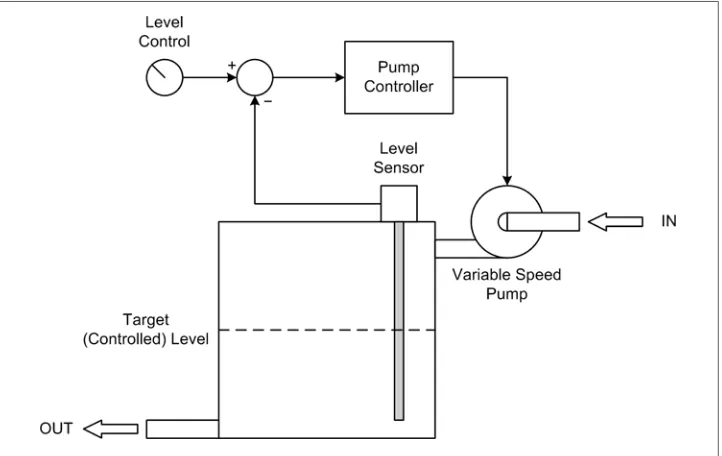 Figure 1-7. Closed-loop fluid level control