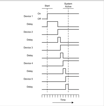 Figure 1-8. Sequential power control