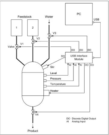 Figure 1-11. Simple chemical processing system