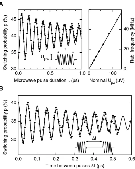 Figure 2.9: Rabi oscillations (A) and Ramsey fringes (B) in quantronium. From[142]. Reprinted with permission from AAAS.