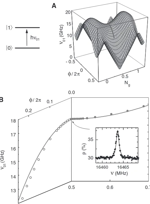 Figure 2.10: Quantronium’s transition frequency in function of its various param-eters (A)