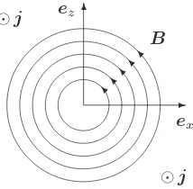 Figure 2.1: Magnetic ﬁeld conﬁguration for j = −ǫ0c2αey. The symbol ⊙ to theleft of j stands for the tip of the arrow that points at the reader