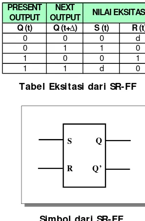 Tabel Eksitasi dari SR-FF