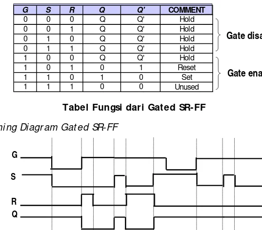 Tabel Fungsi dari Gated SR-FF