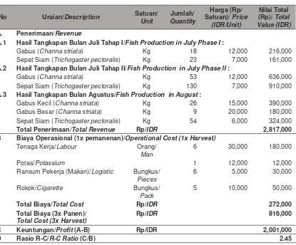 Tabel 1.    Hasil Tangkapan Lebung di Dusun Talang Pak Timah Desa Patratani Pada Juli dan    