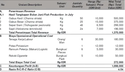 Tabel 2. Hasil Tangkapan Lebung di Dusun Talang Pak Timah Desa Patratani Bulan Juni 2010.Table 2