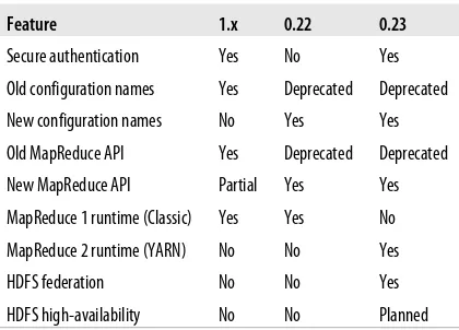 Table 1-2. Features Supported by Hadoop Release Series