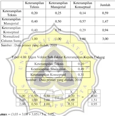 Tabel 4.39. Eigen Vektor Sub Faktor Keterampilan Kepala Cabang 