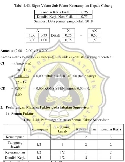 Tabel 4.43. Eigen Vektor Sub Faktor Keterampilan Kepala Cabang 